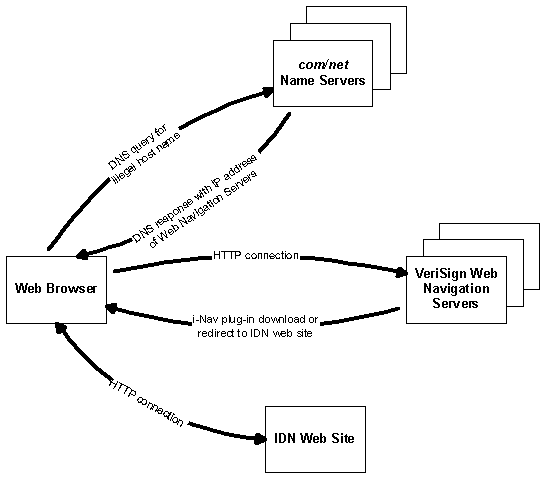 Web-based Navigation Diagram